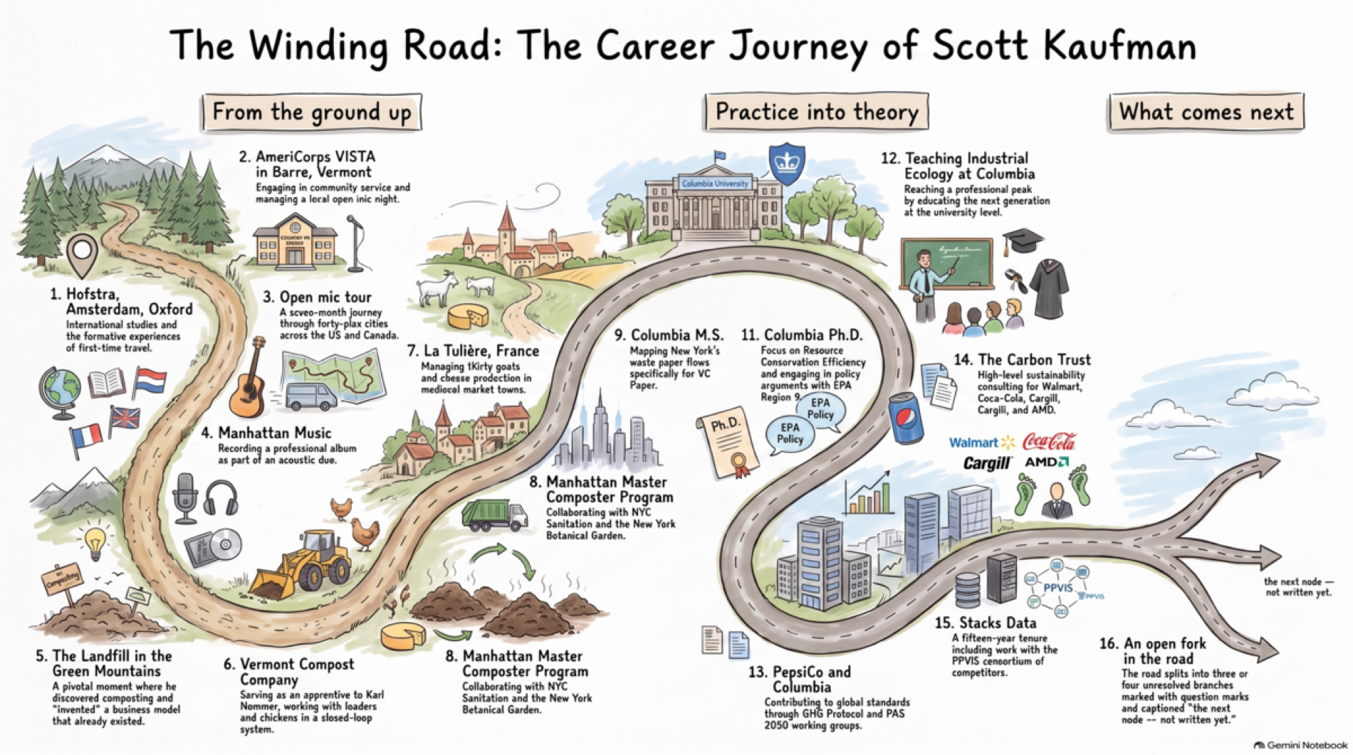 An illustrated winding road showing Scott Kaufman's career in three acts: From the Ground Up, covering international study, AmeriCorps, a forty-city open mic tour, discovering composting in the Green Mountains, apprenticing at Vermont Compost Company, goat farming in France, and the Manhattan Master Composter Program; Practice into Theory, covering Recyclebank, teaching Industrial Ecology at Columbia, the GHG Protocol and PAS 2050 working groups, and the Carbon Trust with clients including Walmart, Cargill and AMD; and What Comes Next, covering fifteen years at Stacks Data and the PPVIS consortium, ending at an unresolved fork in the road marked with question marks.